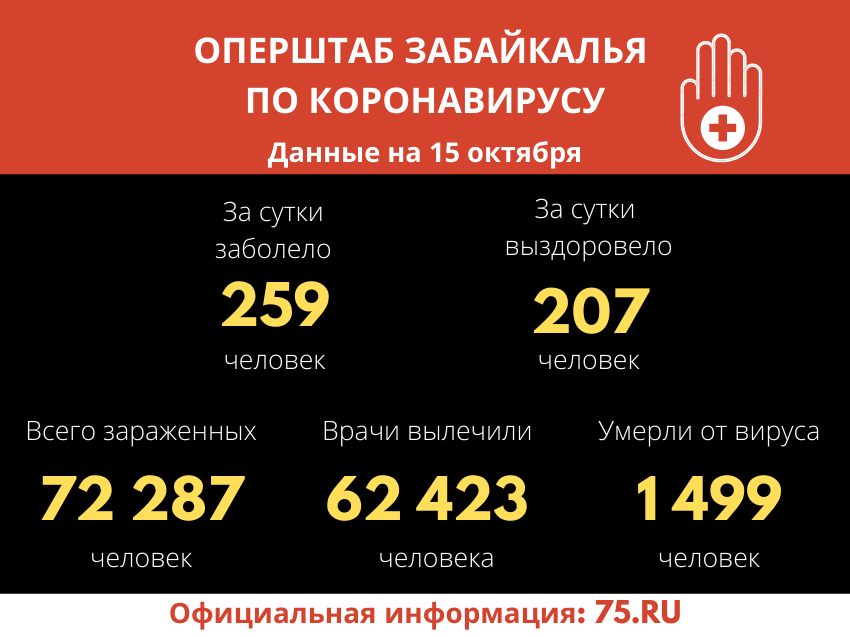 У 259 человек COVID-19 обнаружен за сутки в Забайкалье 